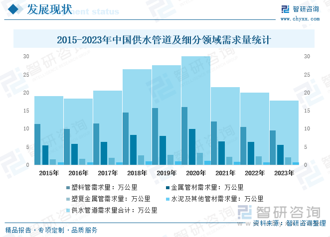 2015-2023年中国供水管道及细分领域需求量统计