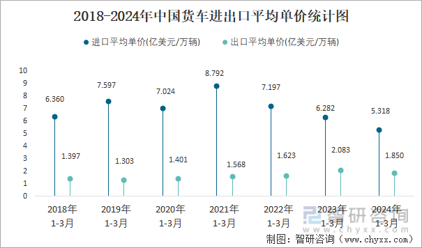 2018-2024年中国货车进出口平均单价统计图