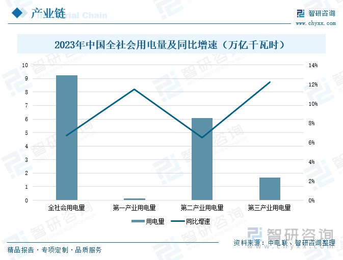 2023年中国全社会用电量及同比增速
