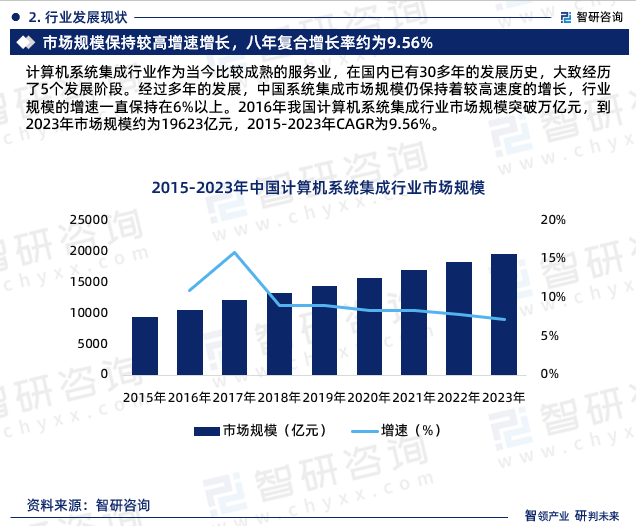 经过多年的发展，中国系统集成市场规模仍保持着较高速度的增长，行业规模的增速一直保持在6%以上。2016年我国计算机系统集成行业市场规模突破万亿元，到2023年市场规模约为19623亿元，2015-2023年CAGR为9.56%。