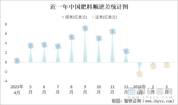 近一年中国肥料顺逆差统计图
