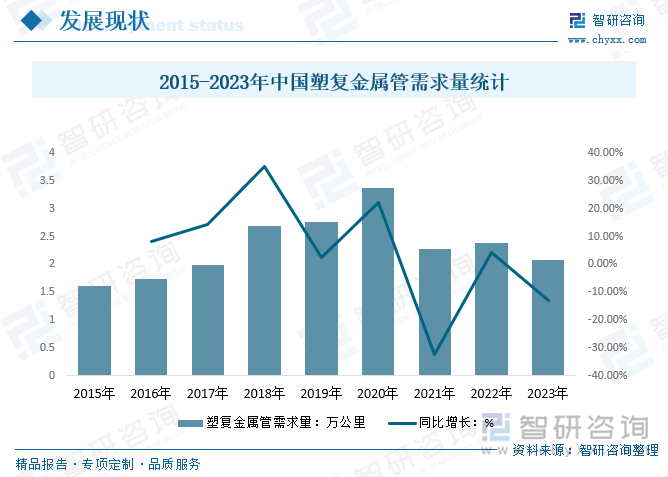 2015-2023年中国塑复金属管需求量统计