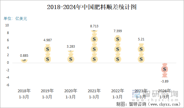 2018-2024年中国肥料顺逆差统计图