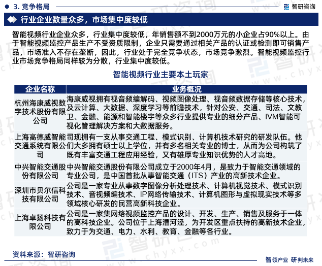 智能视频行业企业众多，行业集中度较低，年销售额不到2000万元的小企业占90%以上。由于智能视频监控产品生产不受资质限制，企业只需要通过相关产品的认证或检测即可销售产品，市场准入不存在垄断，因此，行业处于完全竞争状态，市场竞争激烈。