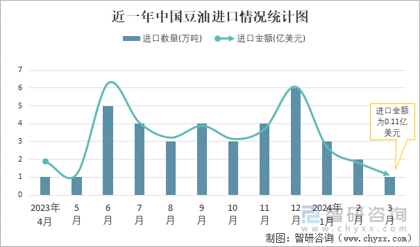 近一年中国豆油进口情况统计图
