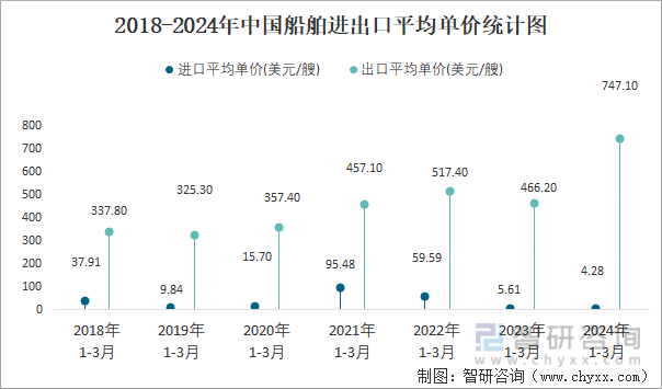 2018-2024年中国船舶进出口平均单价统计图