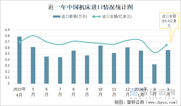 近一年中国机床进口情况统计图