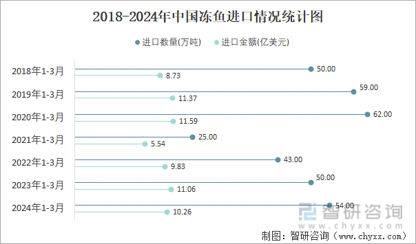 2018-2024年中国冻鱼进口情况统计图