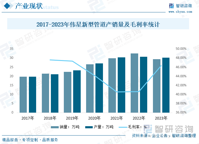 2017-2023年伟星新型管道产销量及毛利率统计