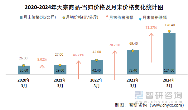 2020-2024年大宗商品-当归价格及月末价格变化统计图