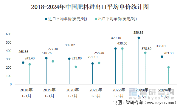 2018-2024年中国肥料进出口平均单价统计图