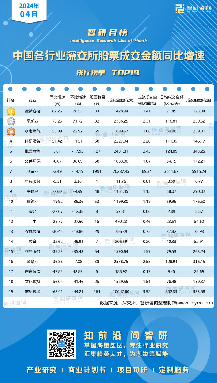0515：4月中国各行业深交所股票成交额水印带二维码