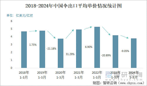 2018-2024年中国伞出口平均单价情况统计图