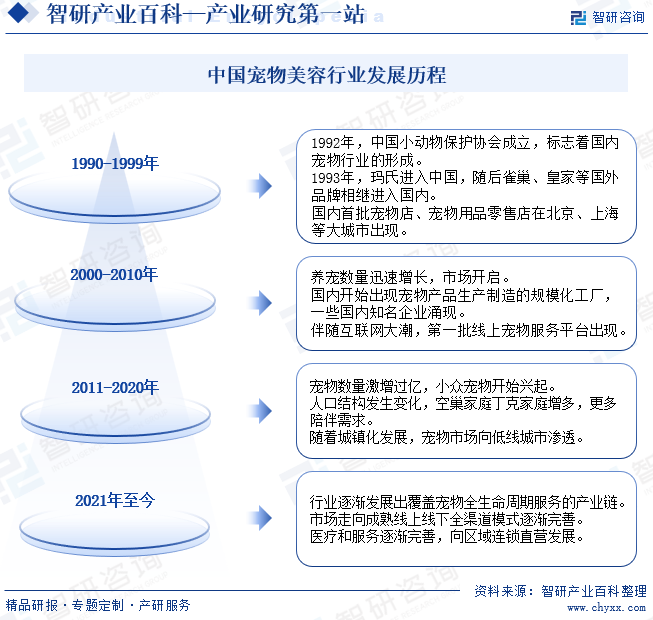 中国宠物美容行业发展历程