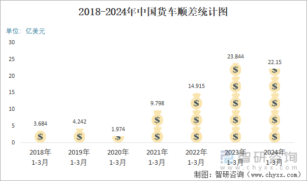 2018-2024年中国货车顺差统计图