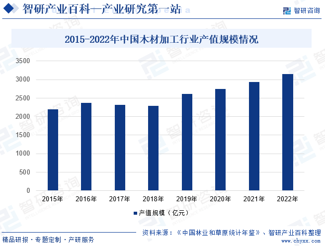 2015-2022年中国木材加工行业产值规模情况