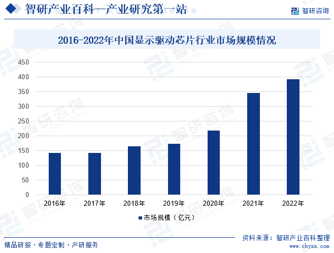 2016-2022年中国显示驱动芯片行业市场规模情况