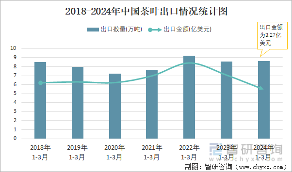 2018-2024年中国茶叶出口情况统计图
