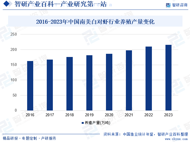 2016-2023年中国南美白对虾行业养殖产量变化