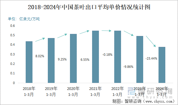 2018-2024年中国茶叶出口平均单价情况统计图