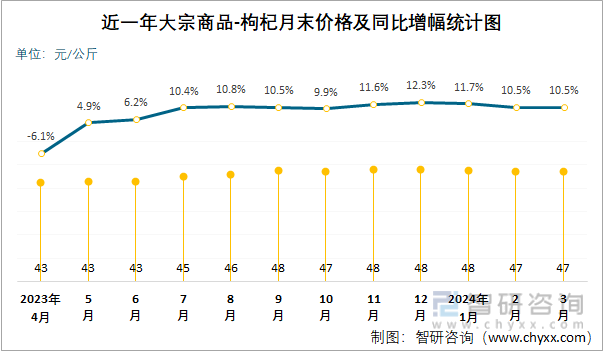 近一年大宗商品-枸杞月末价格及同比增幅统计图