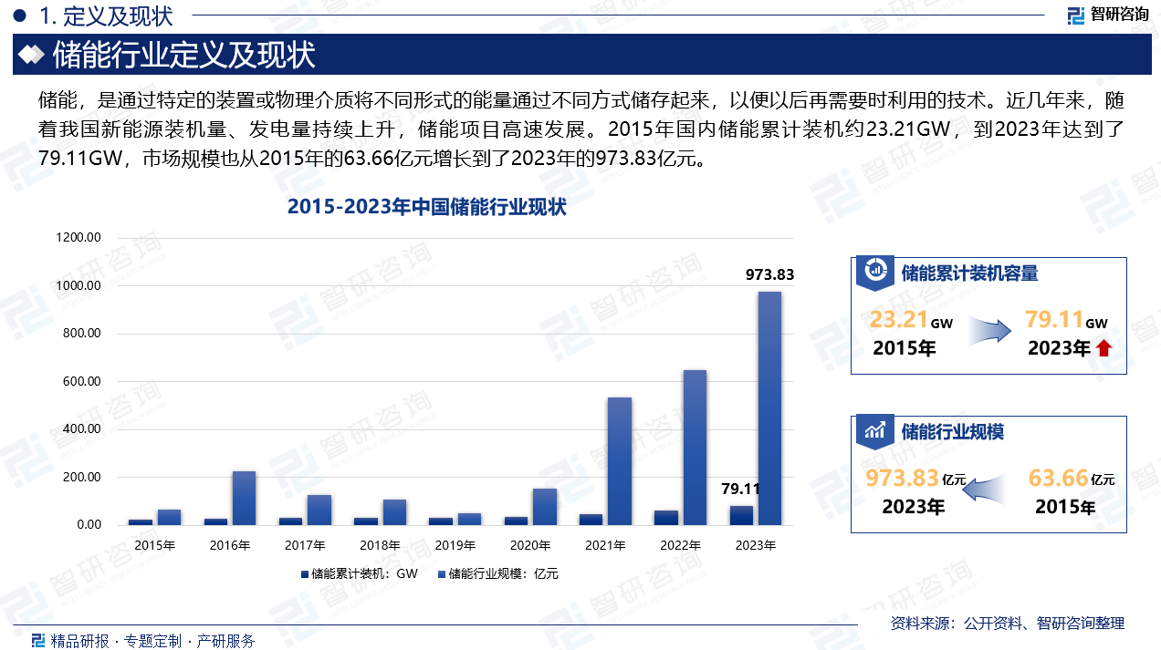 近几年来，随着我国新能源装机量、发电量持续上升，储能项目高速发展。2015年国内储能累计装机约23.21GW，到2023年达到了79.11GW，市场规模也从2015年的63.66亿元增长到了2023年的973.83亿元。