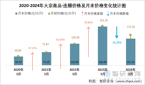 2020-2024年大宗商品-连翘价格及月末价格变化统计图