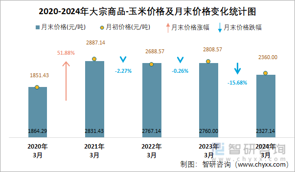 2020-2024年大宗商品-玉米价格及月末价格变化统计图