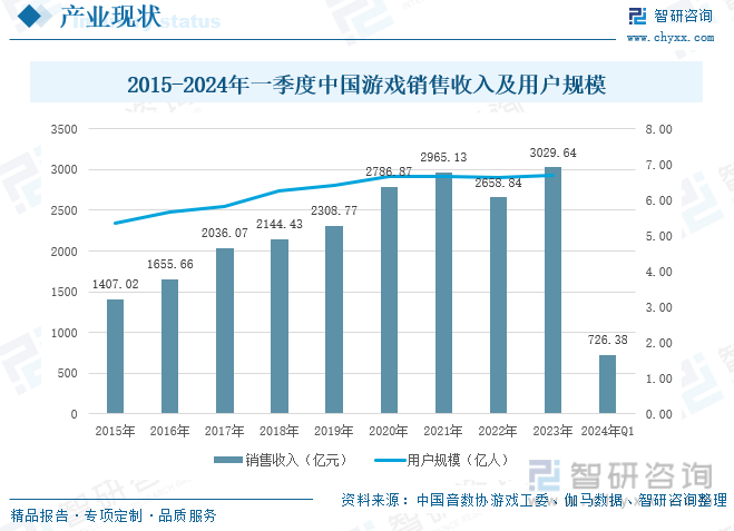 2015-2024年一季度中国游戏销售收入及用户规模