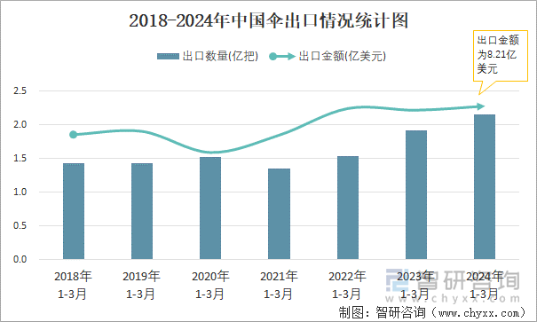 2018-2024年中国伞出口情况统计图