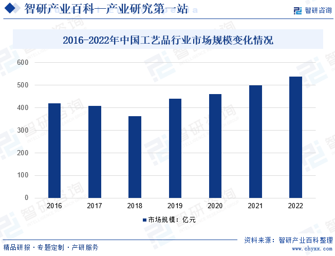 2016-2022年中国工艺品行业市场规模变化情况