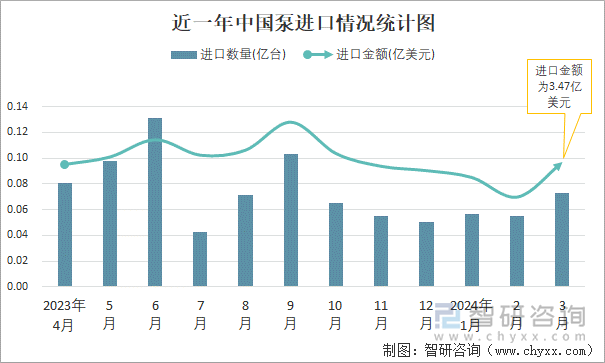 近一年中国泵进口情况统计图