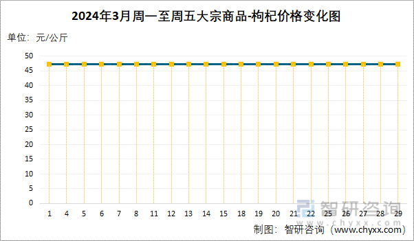 2024年3月周一至周五大宗商品-枸杞价格变化图