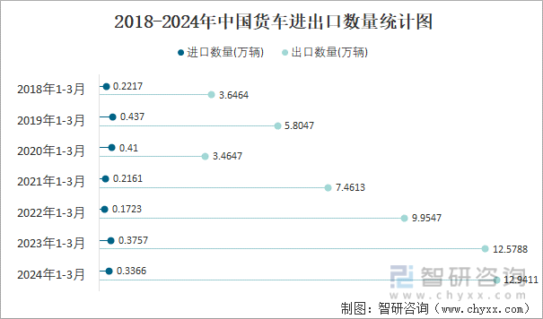 2018-2024年中国货车进出口数量统计图