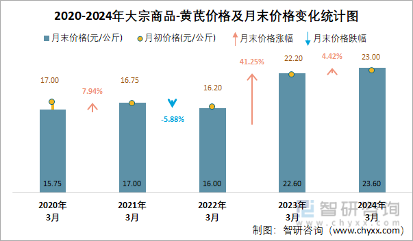 2020-2024年大宗商品-黄芪价格及月末价格变化统计图