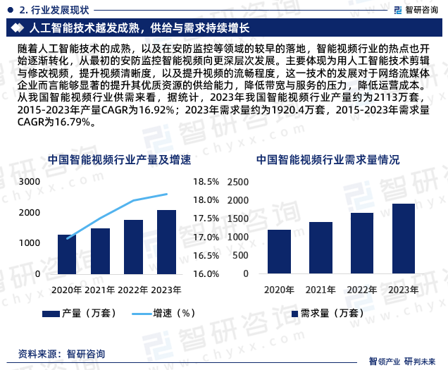 从我国智能视频行业供需来看，据统计，2023年我国智能视频行业产量约为2113万套，2015-2023年产量CAGR为16.92%；2023年需求量约为1920.4万套，2015-2023年需求量CAGR为16.79%。