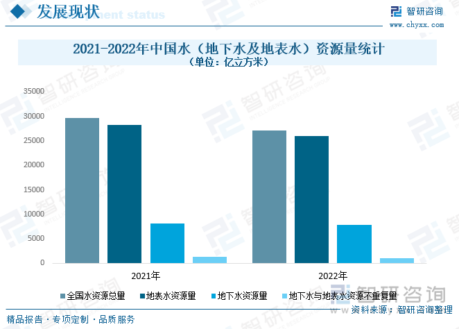 2021-2022年中国水（地下水及地表水）资源量统计