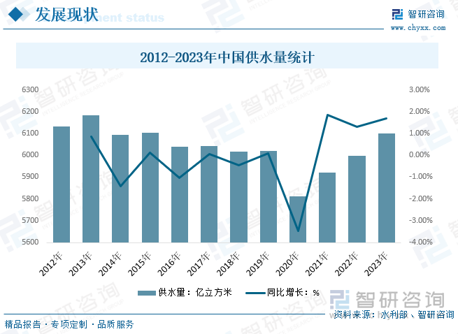 2015-2023年中国水资源总量统计