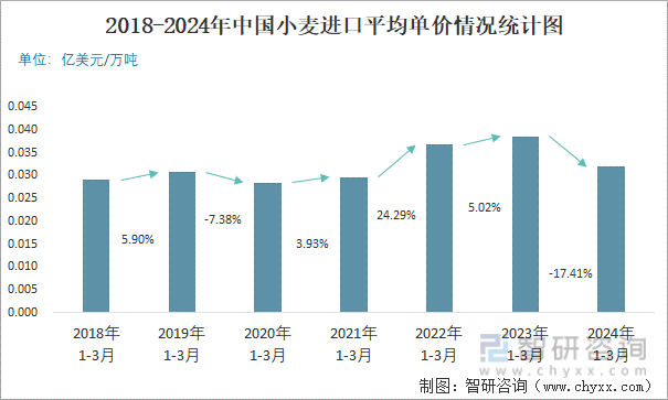 2018-2024年中国小麦进口平均单价情况统计图