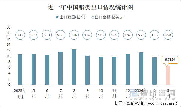 近一年中国帽类出口情况统计图