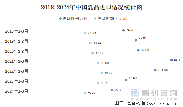 2018-2024年中国乳品进口情况统计图