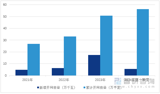 图1：2021-2024年第一季度四川省新增和累计分布式光伏并网容量