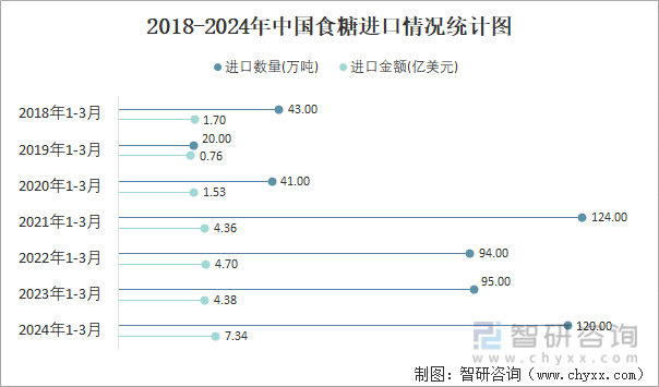 2018-2024年中国食糖进口情况统计图