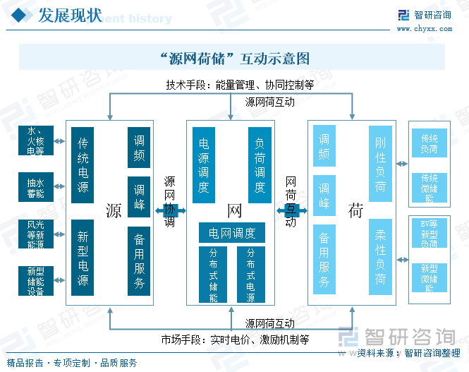 “源网荷储”互动示意图