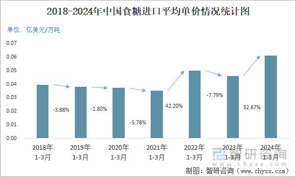 2018-2024年中国食糖进口平均单价情况统计图