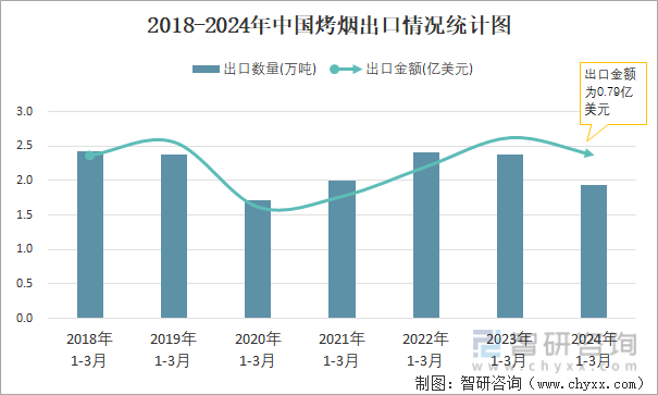 2018-2024年中国烤烟出口情况统计图