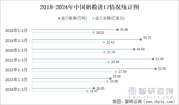 2018-2024年中国奶粉进口情况统计图