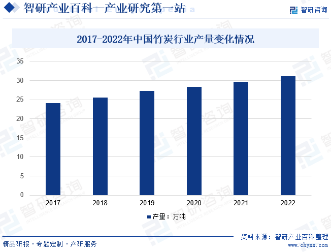 2017-2022年中国竹炭行业产量变化情况