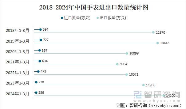 2018-2024年中国手表进出口数量统计图