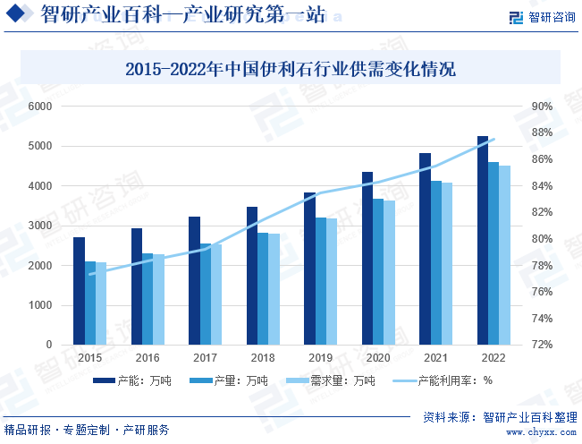 2015-2022年中国伊利石行业供需变化情况